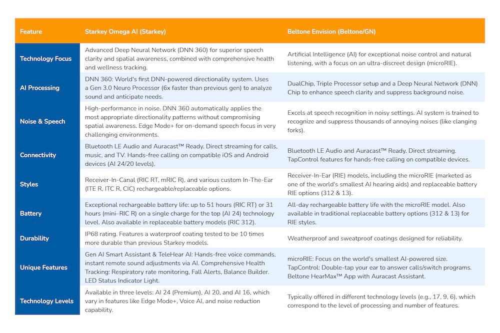 BB9969-Beltone-BlogTable