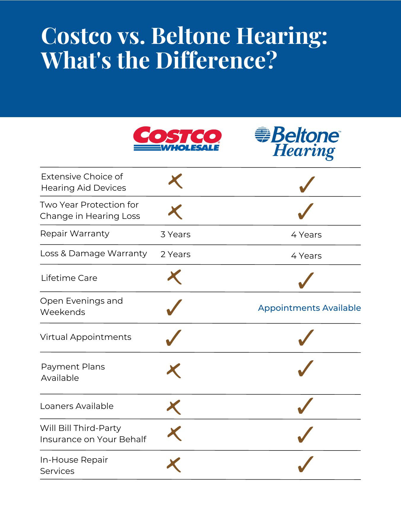 Costco Vs. Beltone